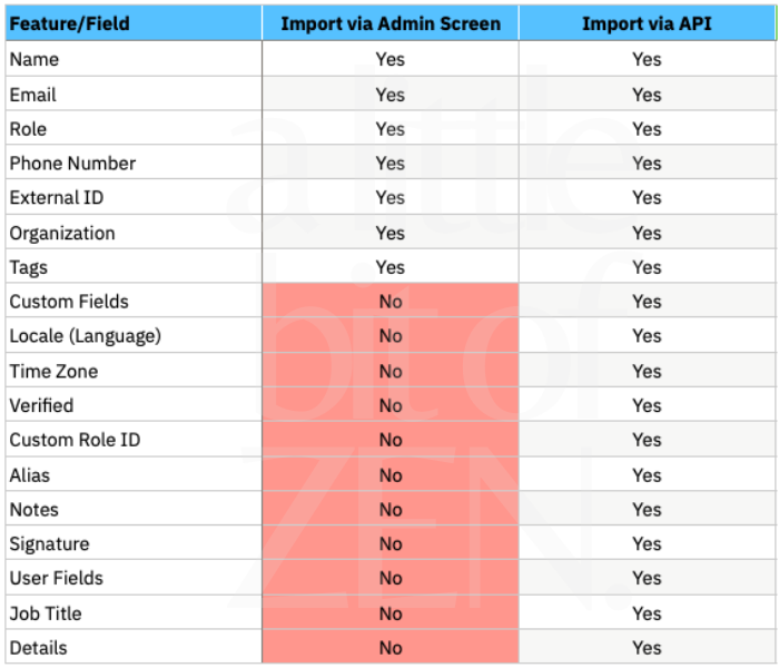 Comparison table of Zendesk’s UI Import versus using the API