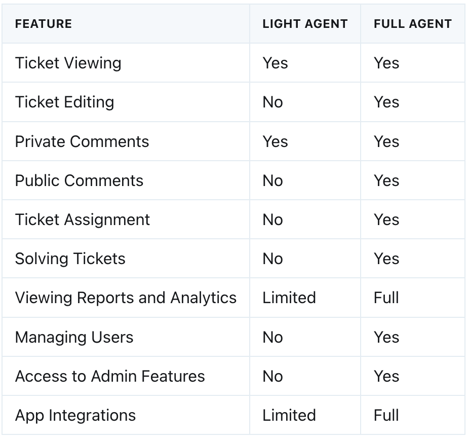 Light vs Full Agent Comparison