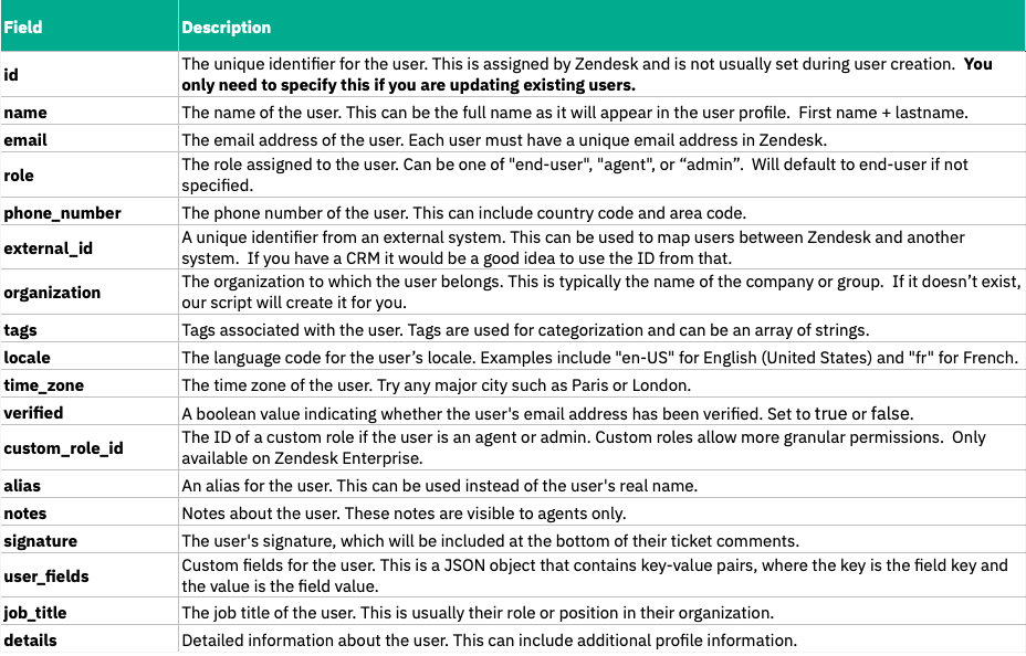 Zendesk API User Fields & Descriptions