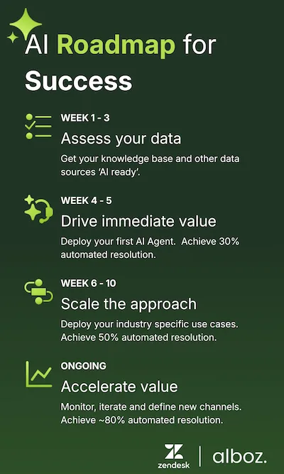 AI Roadmap for Success 600