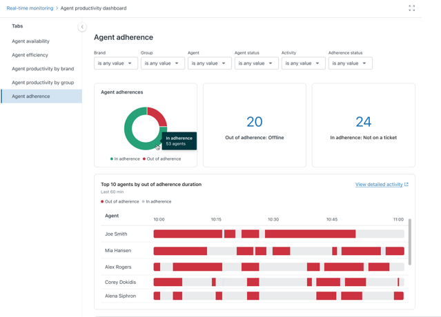Agent adherence real-time dashboard screenshot